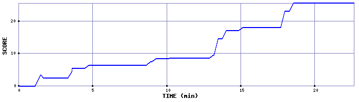 Score Graph