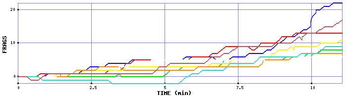 Frag Graph