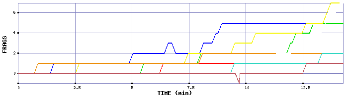 Frag Graph