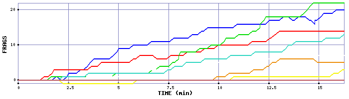 Frag Graph