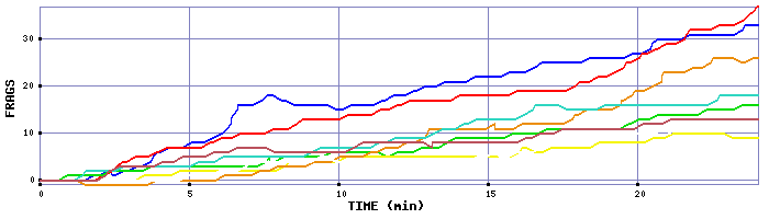 Frag Graph