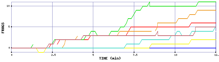 Frag Graph