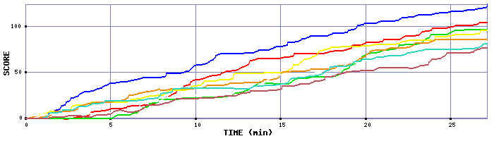 Score Graph