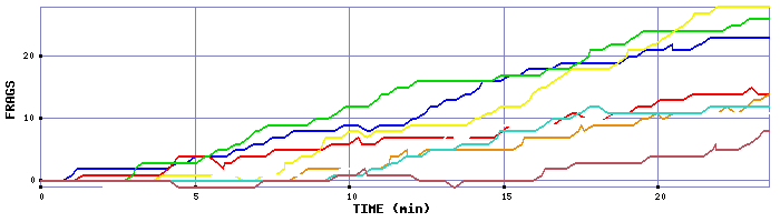 Frag Graph
