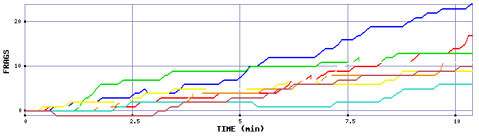 Frag Graph