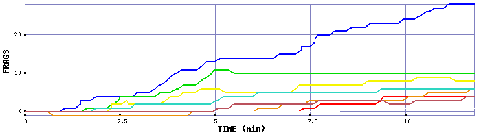 Frag Graph