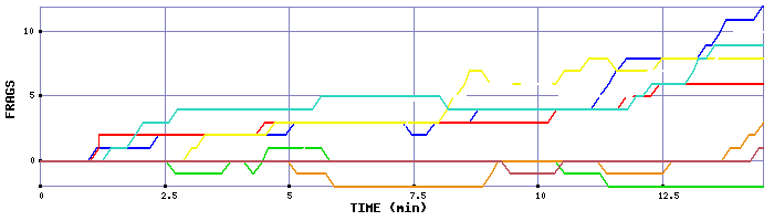 Frag Graph