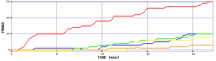 Frag Graph