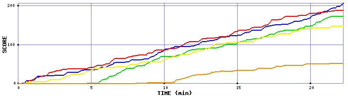 Score Graph