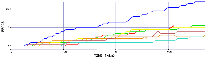 Frag Graph
