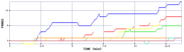 Frag Graph