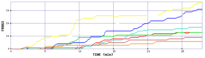 Frag Graph