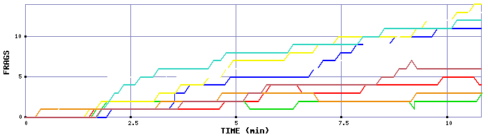 Frag Graph