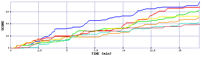Score Graph