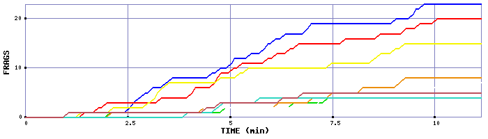Frag Graph