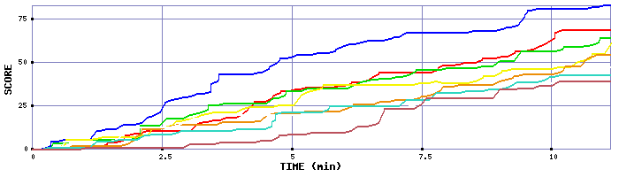 Score Graph
