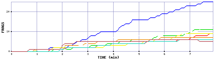 Frag Graph