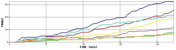 Frag Graph