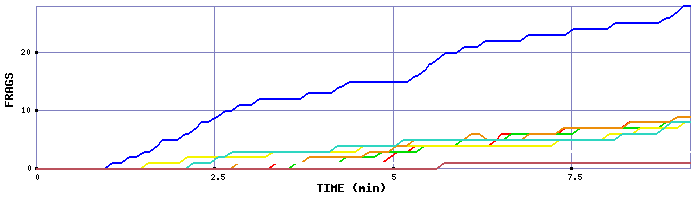 Frag Graph