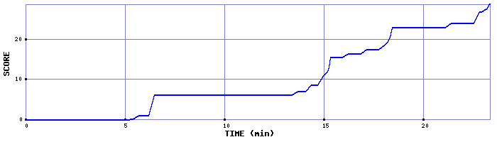 Score Graph