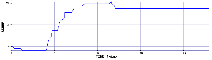 Score Graph
