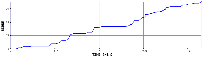 Score Graph