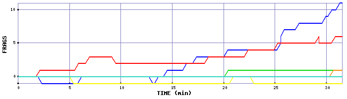 Frag Graph