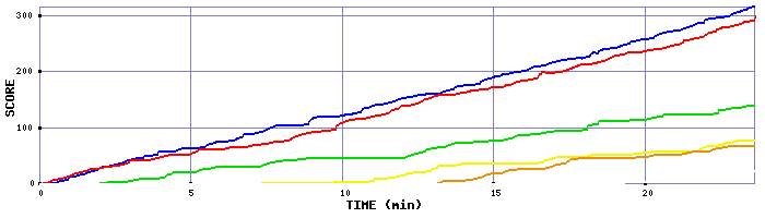 Score Graph