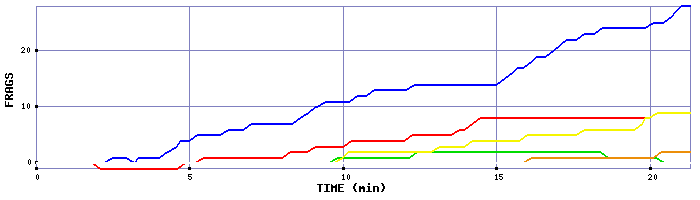 Frag Graph