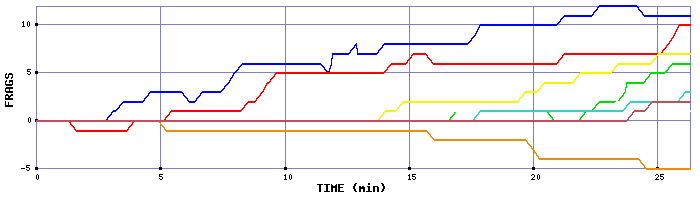 Frag Graph