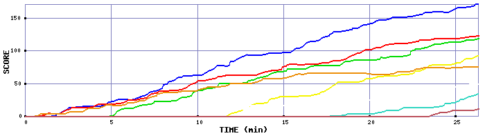 Score Graph