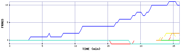 Frag Graph