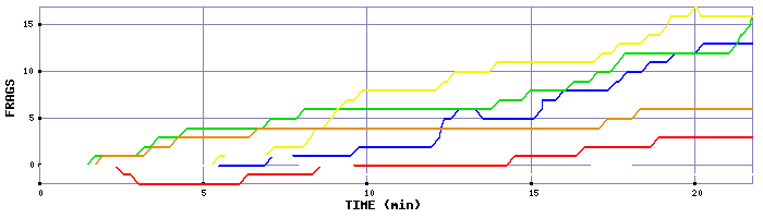 Frag Graph