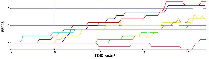 Frag Graph