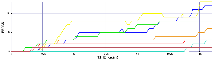 Frag Graph