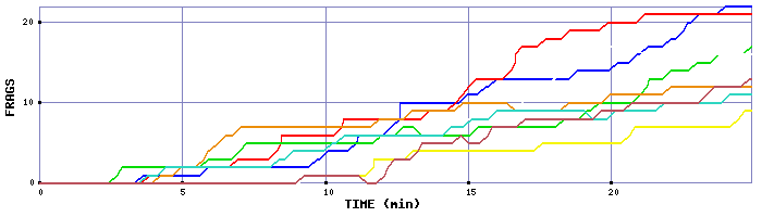 Frag Graph