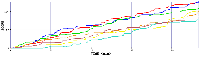 Score Graph