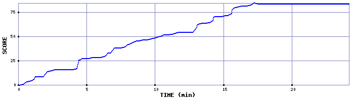 Score Graph