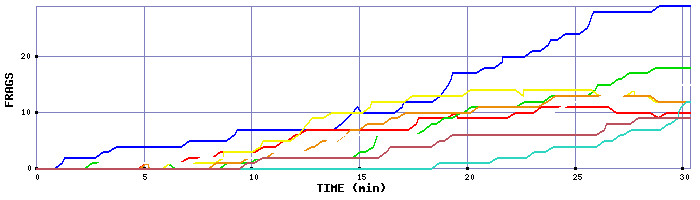 Frag Graph