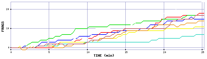 Frag Graph