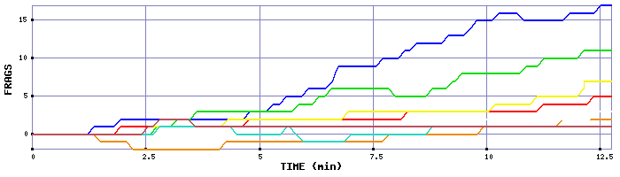 Frag Graph