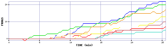 Frag Graph