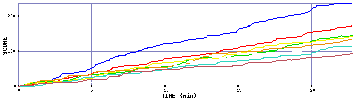 Score Graph