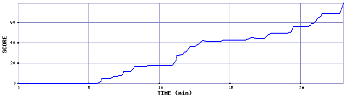 Score Graph