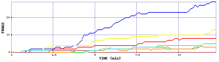 Frag Graph