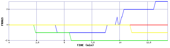 Frag Graph