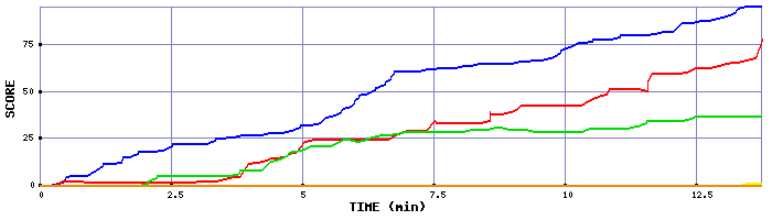 Score Graph