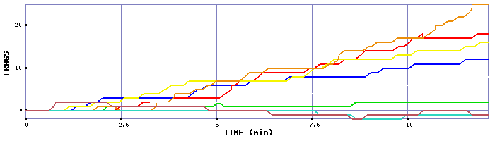 Frag Graph