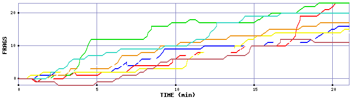 Frag Graph