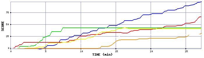 Score Graph